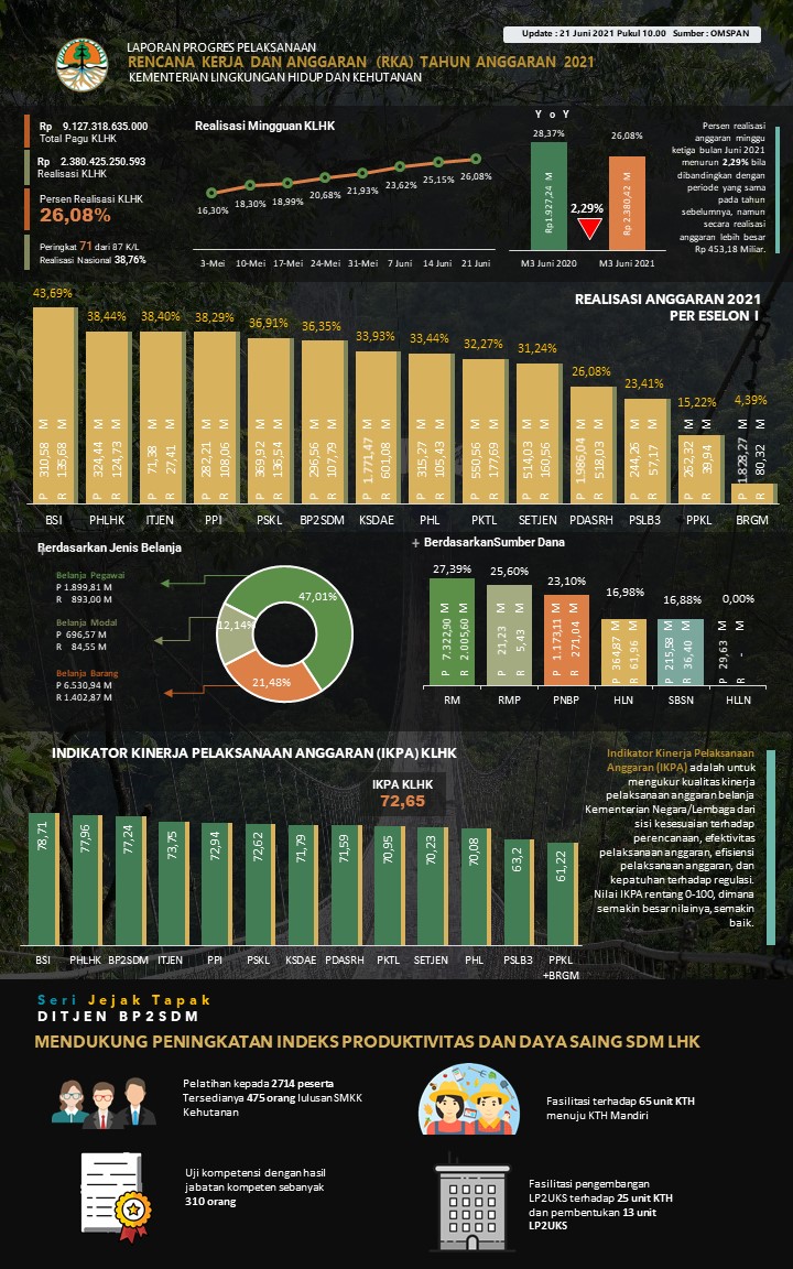 Progres Kinerja APBN KLHK 21 Juni 2021